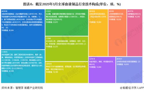 2023年全球血液制品行業(yè)技術(shù)全景圖譜